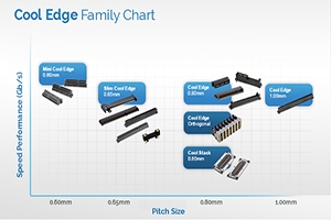 Cool Edge High Speed Card Edge Connectors - A Versatile Hybrid Solution